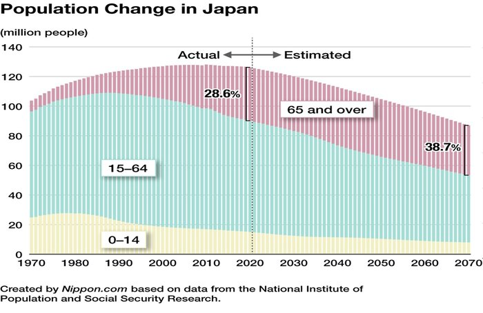 ژاپنی‌ها ۲۴ میلیارد دلار برای جوانی جمعیت هزینه می‌کنند؛ ما چقدر؟