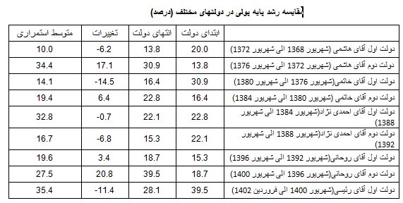 تحقق بالاترین میزان کنترل نقدینگی در دولت سیزدهم