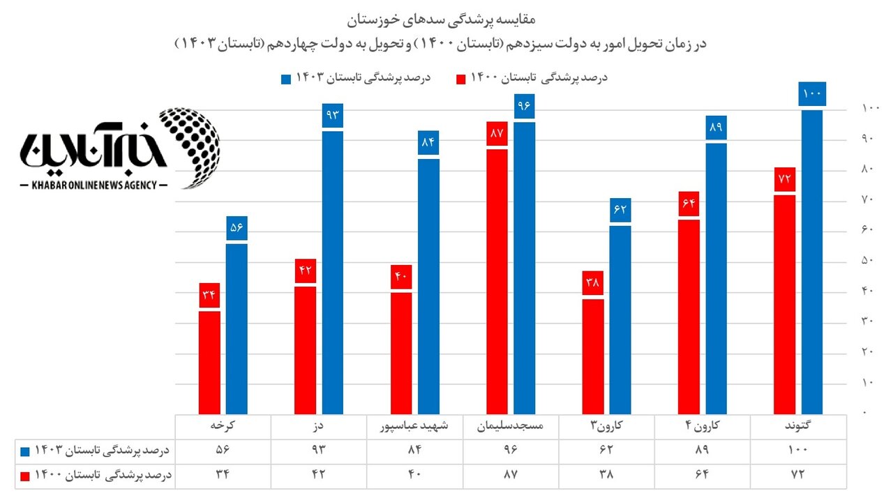 شیطنت آماری سخنگوی دولت / نمودارسازی هم بلد نیستید!