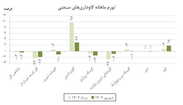 تورم گاورداری های صنعتی کاهش یافت