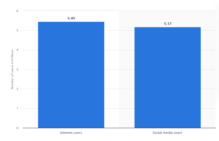 چه تعداد از مردم جهان از اینترنت و رسانه‌های اجتماعی استفاده می‌کنند+ نمودار