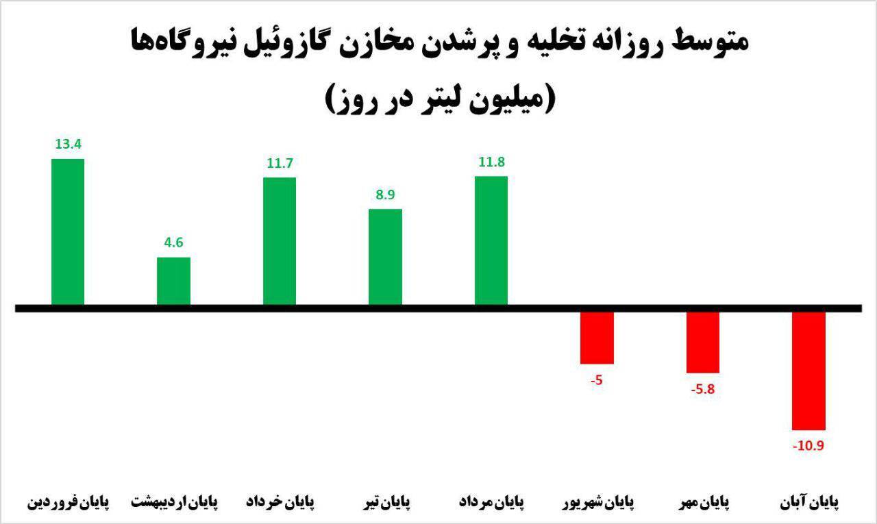 گازوئیل