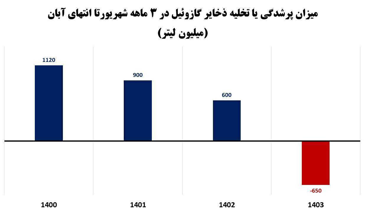 گازوئیل