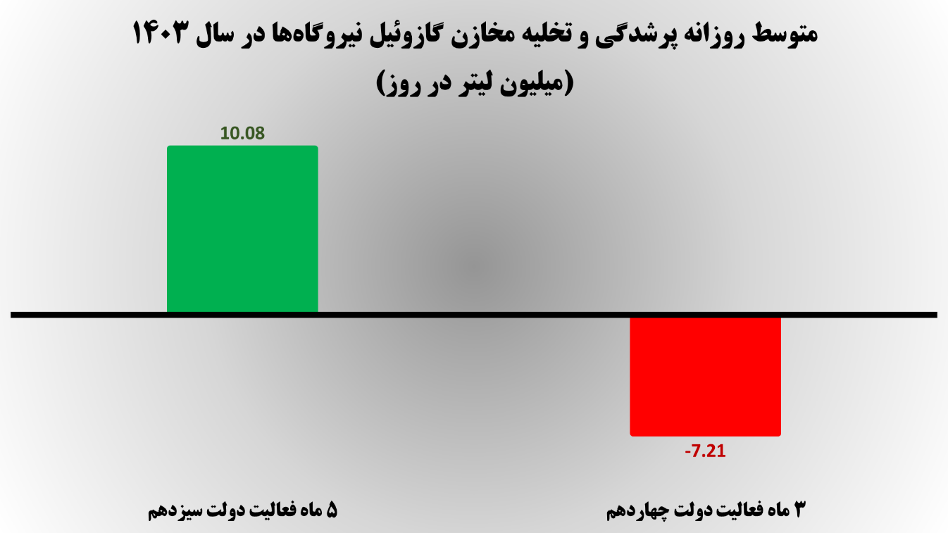 نبود گازوئیل