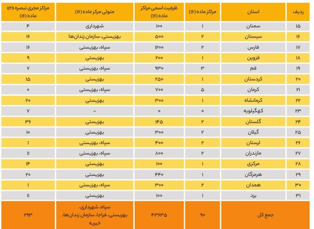 حال ناخوش مراکز اجباری درمان «اعتیاد» در چرخه ای معیوب/ نبود آمار رسمی از معتادان متجاهر