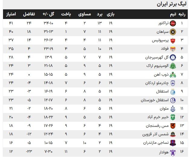 لیگ بیست و چهارم به هفته بیستم رسید؛ آغاز ثلث سوم با جدال چهار تیم