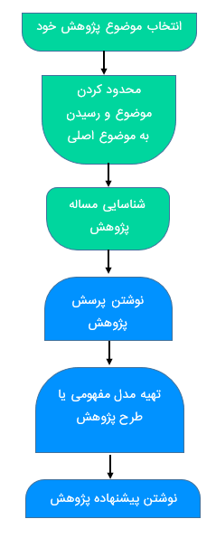 آنچه باید درباره چیستی، اهمیت و کارکرد «پژوهش» بدانیم