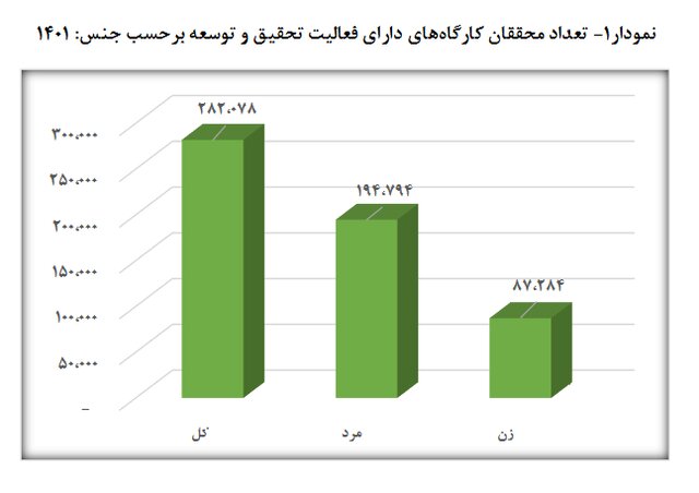 محققان مرد از محققان زن سبقت گرفتند